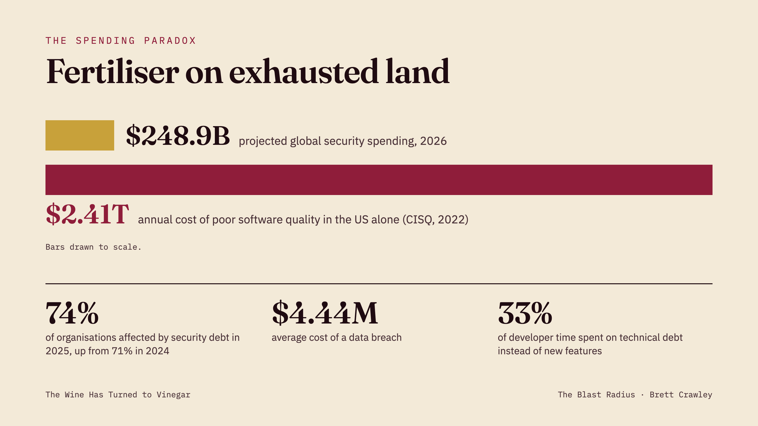 Two bars drawn to scale: a short one for $248.9 billion of projected 2026 security spending and a much longer one for the $2.41 trillion annual cost of poor software quality in the US. Below: 74% of organisations with security debt, $4.44 million average breach cost, 33% of developer time spent on technical debt.
