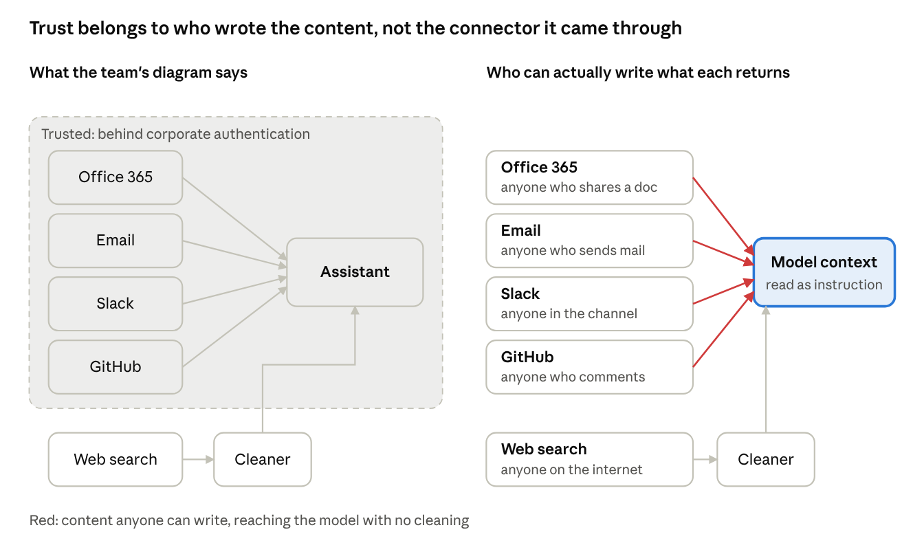 Redrawn from diagram1-assumed.svg and run 1's context document · PLAT-2810