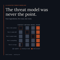 The Threat Model Was Never the Point: What AI Threat Modelling Does and Doesn't Do