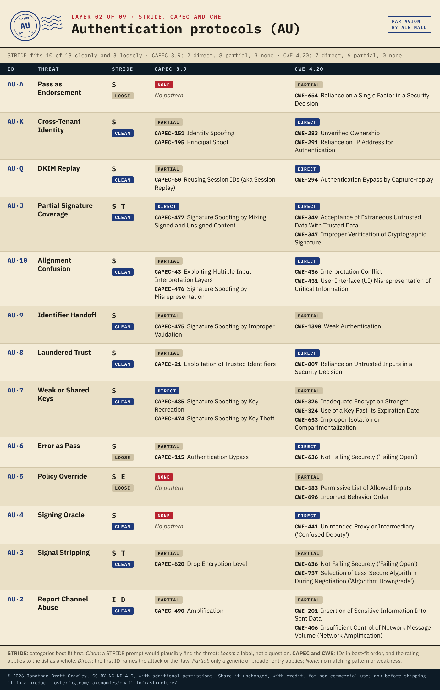 Table: STRIDE, CAPEC and CWE mapping for Authentication protocols (AU), 13 threats, with each entry's STRIDE categories and fit, CAPEC 3.9 patterns and CWE 4.20 weaknesses. The full mapping is in the Excel, SKOS and STIX downloads on the email infrastructure taxonomy overview page.