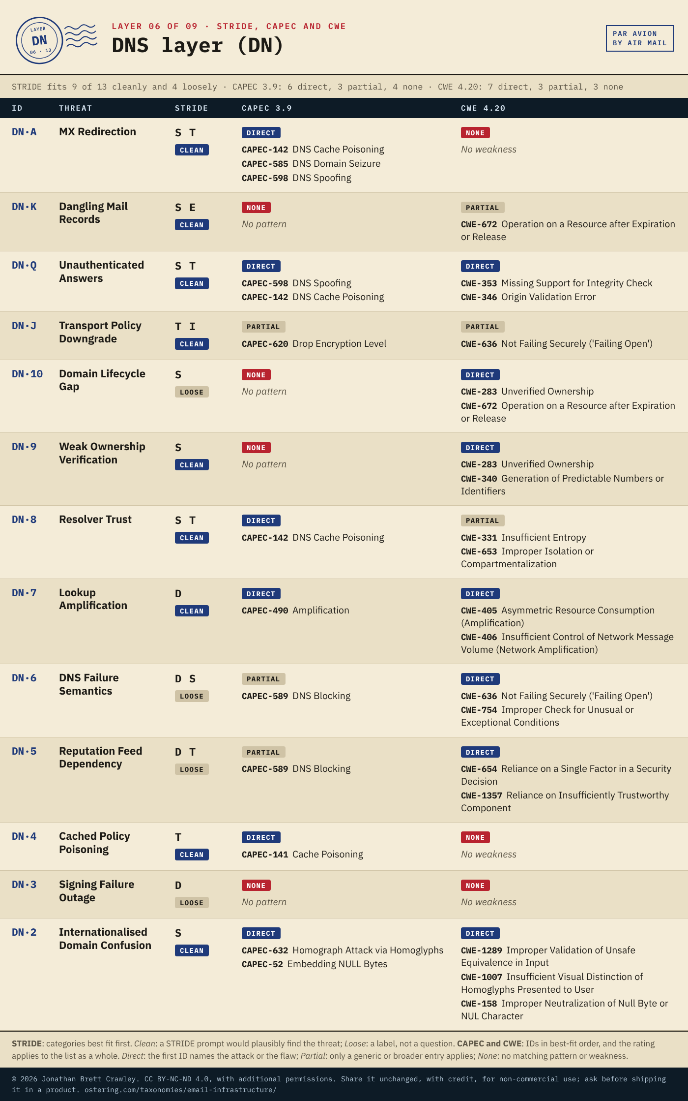 Table: STRIDE, CAPEC and CWE mapping for DNS layer (DN), 13 threats, with each entry's STRIDE categories and fit, CAPEC 3.9 patterns and CWE 4.20 weaknesses. The full mapping is in the Excel, SKOS and STIX downloads on the email infrastructure taxonomy overview page.
