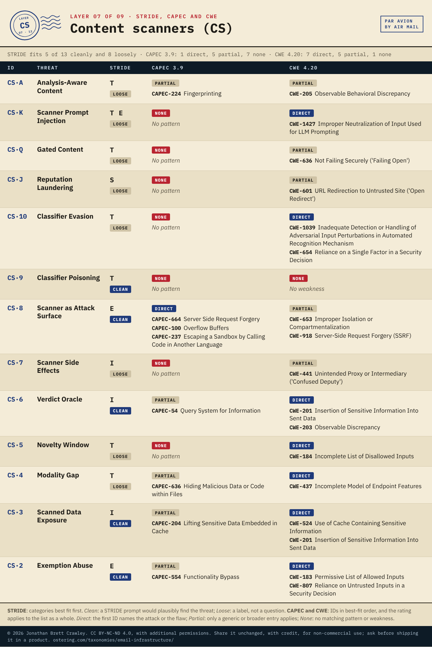 Table: STRIDE, CAPEC and CWE mapping for Content scanners (CS), 13 threats, with each entry's STRIDE categories and fit, CAPEC 3.9 patterns and CWE 4.20 weaknesses. The full mapping is in the Excel, SKOS and STIX downloads on the email infrastructure taxonomy overview page.