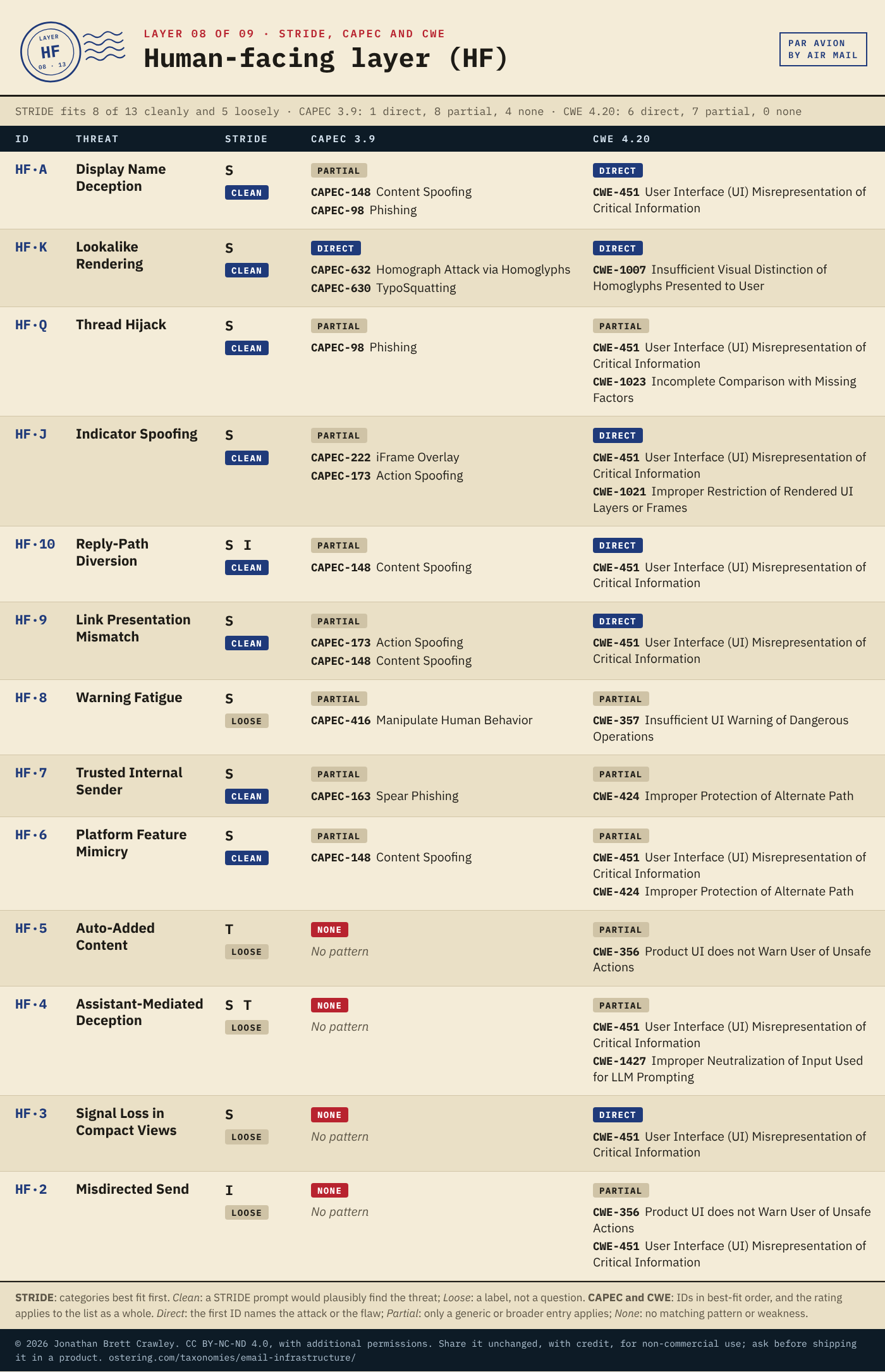Table: STRIDE, CAPEC and CWE mapping for Human-facing layer (HF), 13 threats, with each entry's STRIDE categories and fit, CAPEC 3.9 patterns and CWE 4.20 weaknesses. The full mapping is in the Excel, SKOS and STIX downloads on the email infrastructure taxonomy overview page.