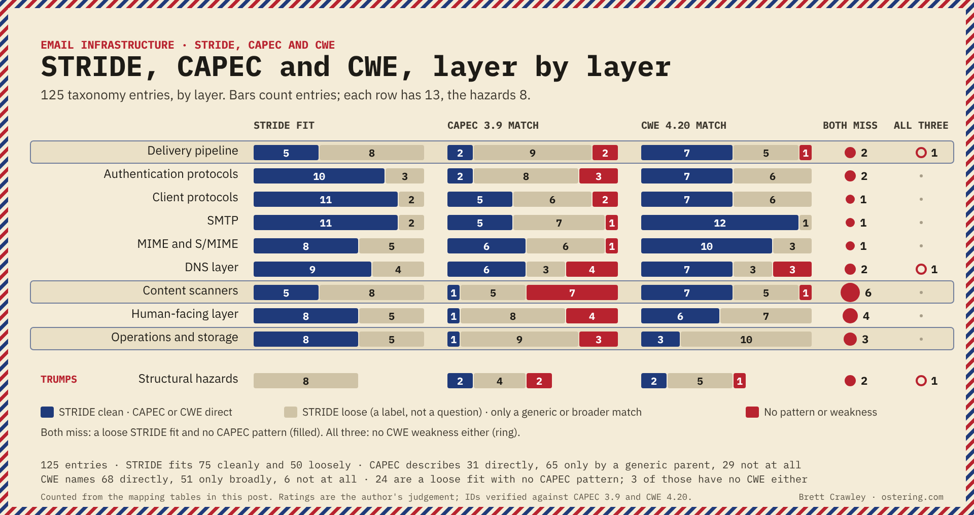 STRIDE fit, CAPEC 3.9 match and CWE 4.20 match for each of the nine layers of the email stack and the structural hazards