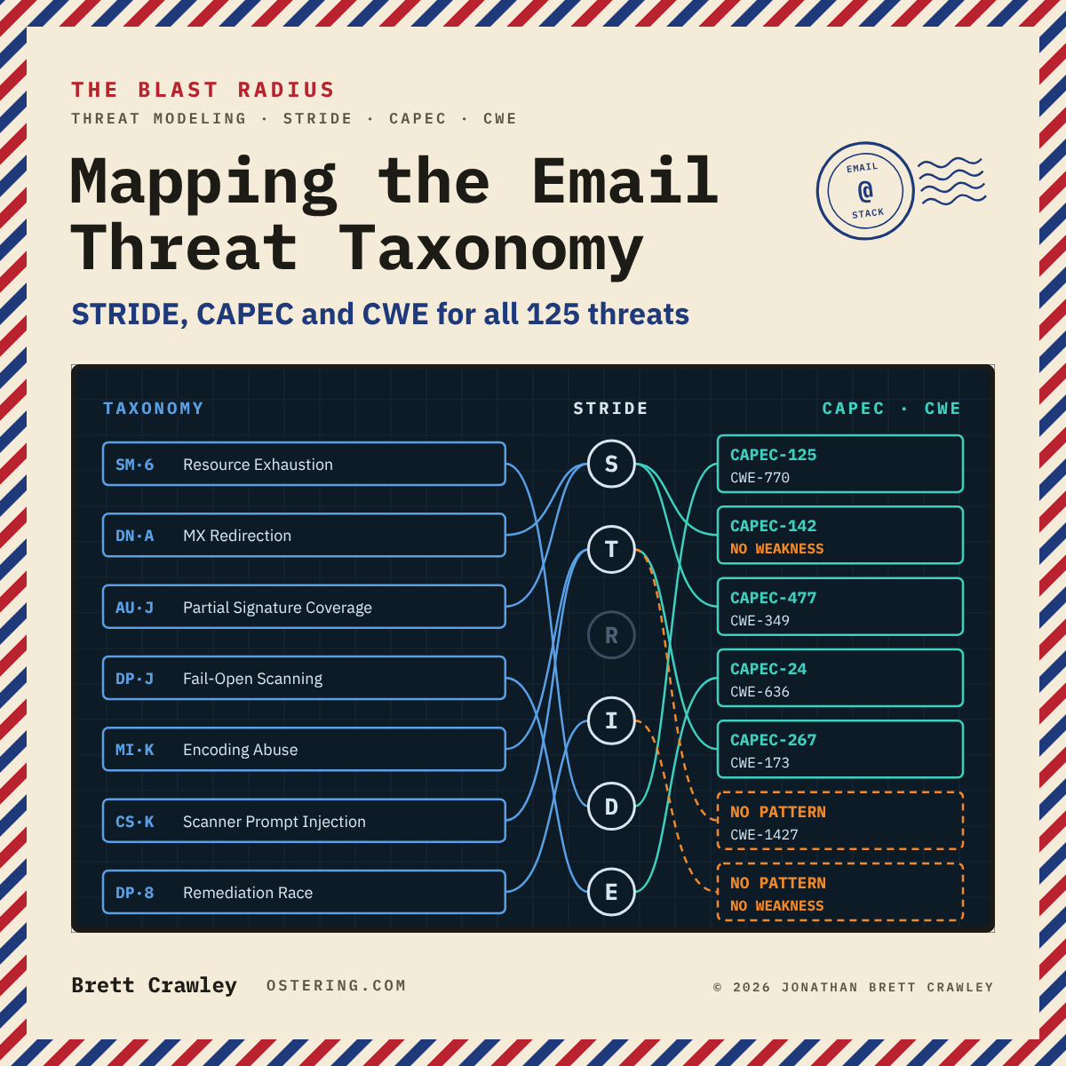 Mapping the Email Threat Taxonomy: STRIDE, CAPEC and CWE for all 125 threats. Seven real entries from the mapping linked to their STRIDE letter, CAPEC 3.9 pattern and CWE 4.20 weakness: MX Redirection has a CAPEC pattern but no weakness, Scanner Prompt Injection a weakness but no pattern, and Remediation Race neither.
