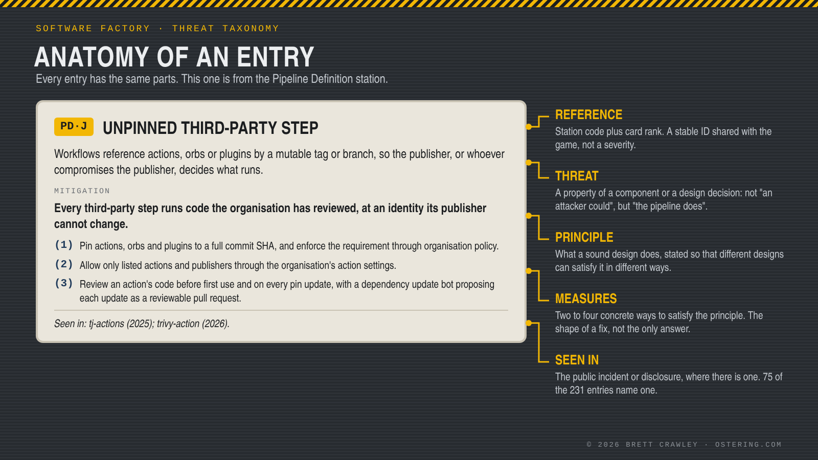 Anatomy of an entry: PD·J, Unpinned Third-Party Step, with its reference, threat, mitigation principle, three design measures and the public cases it was seen in