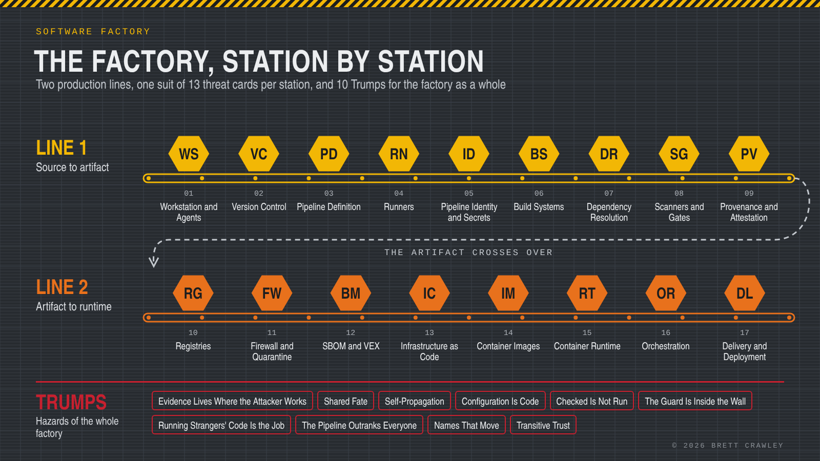 The factory, station by station: Line 1 runs through nine stations from Workstation and Agents to Provenance and Attestation, the artifact crosses over, and Line 2 runs through eight stations from Registries to Delivery and Deployment. Ten structural hazards cover the factory as a whole.