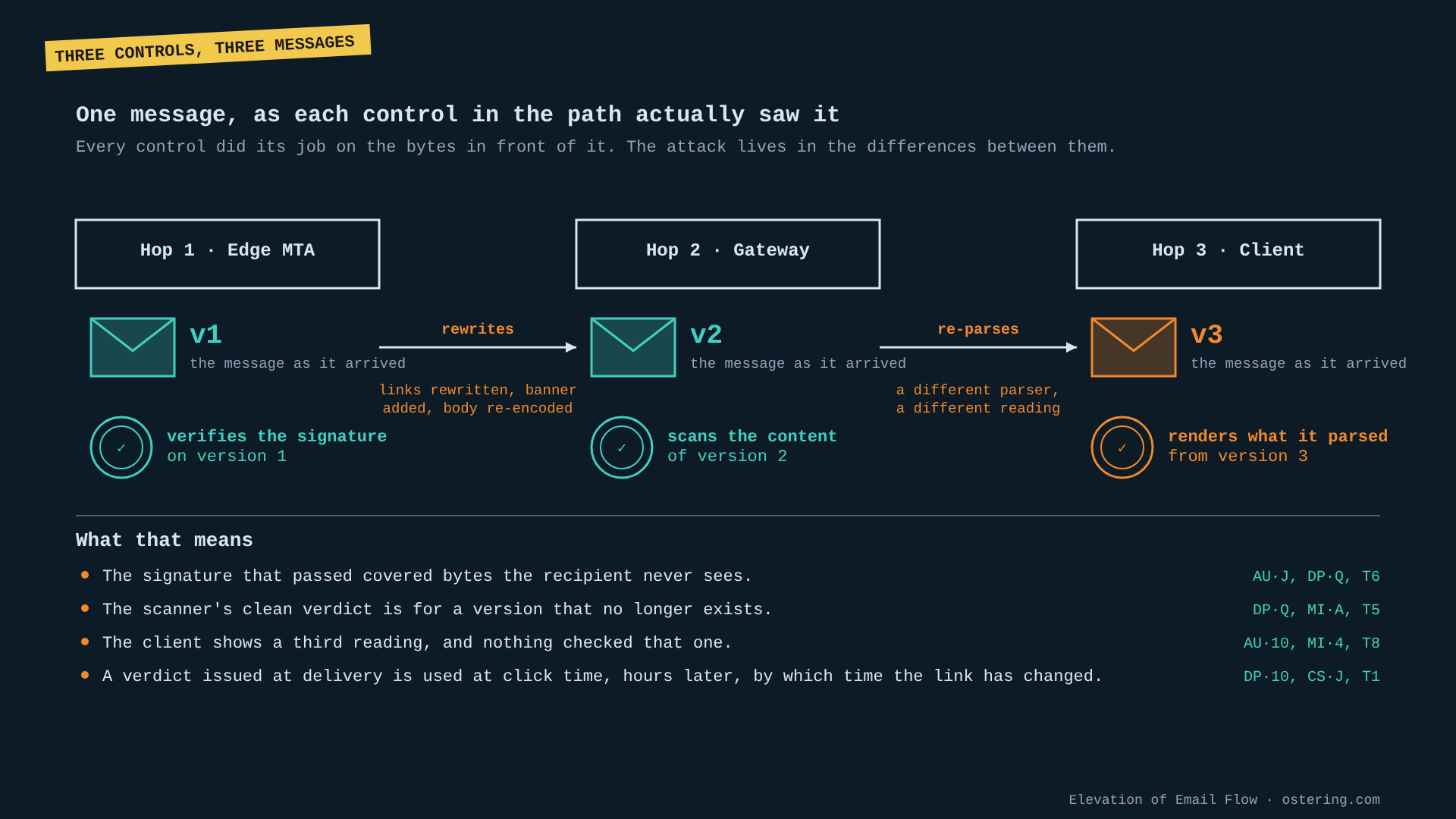 Three hops in a mail path. The edge MTA verifies the signature on version 1 of a message, the gateway rewrites it and scans version 2, the client re-parses and renders version 3. Four consequences are listed with the taxonomy entries they map to.