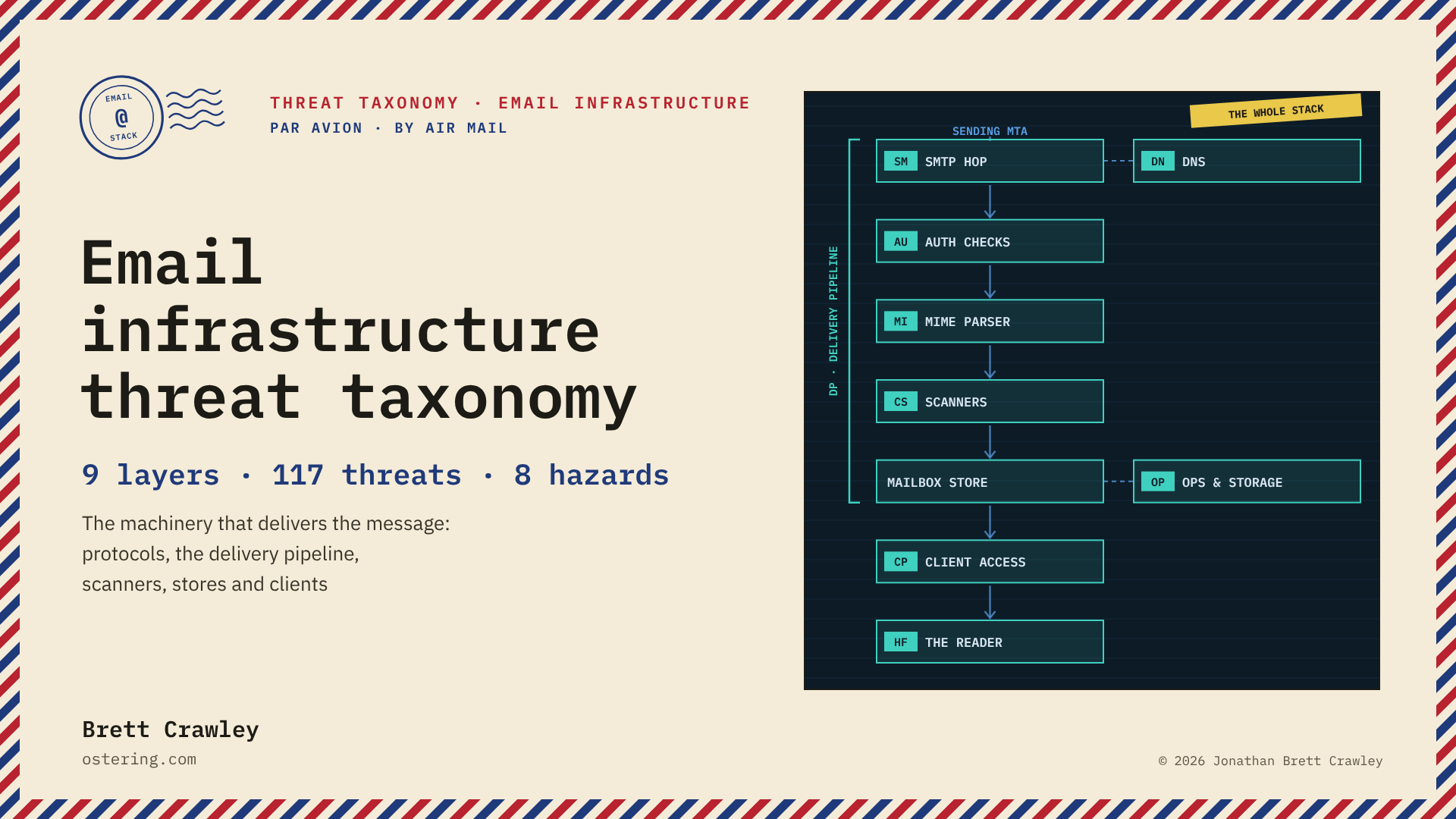 Email Infrastructure Threat Taxonomy: the path a message takes through the nine layers of the email stack.