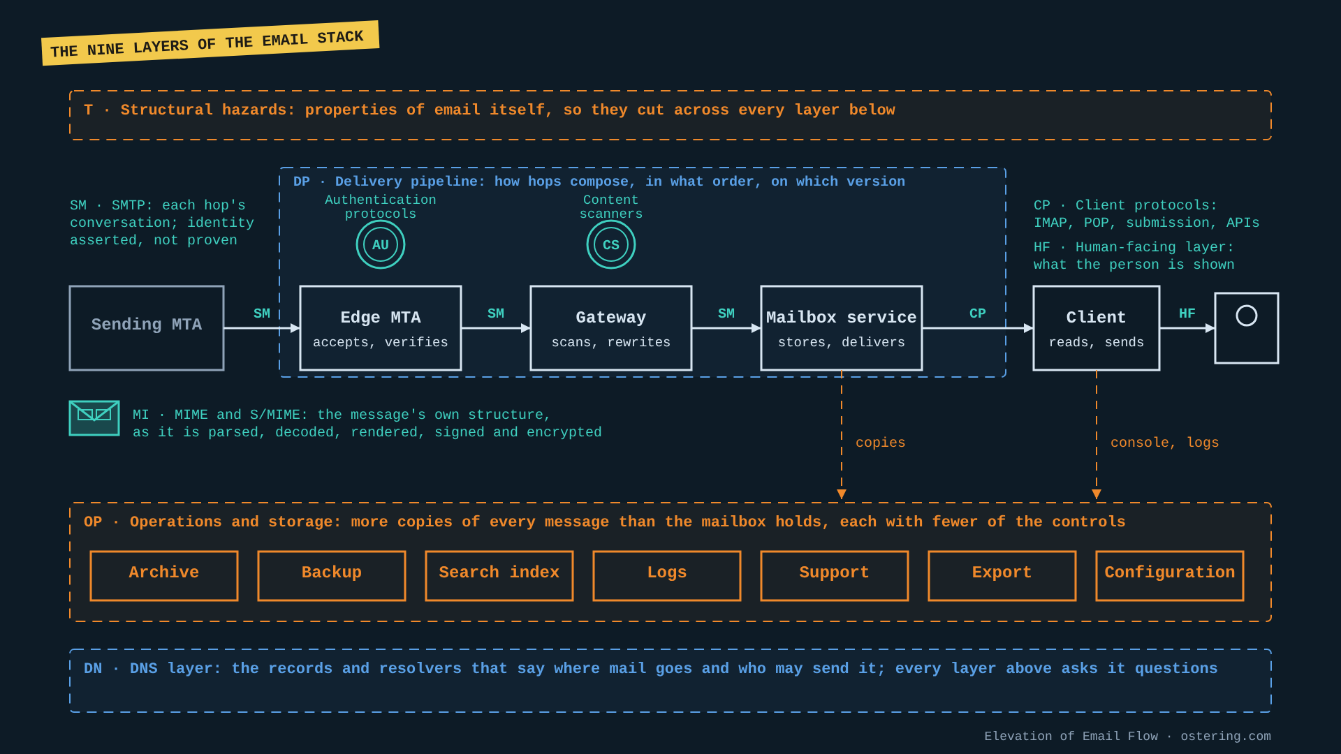 Diagram of a mail flow from sending MTA to a person, with the nine layers of the taxonomy marked where they sit: SMTP on each hop, the delivery pipeline as the span of hops, authentication and content scanners as inspection points, MIME as the message itself, client protocols and the human-facing layer at the mailbox end, operations and storage as a plane of copies below, DNS underneath everything, and the structural hazards as a band across the top.