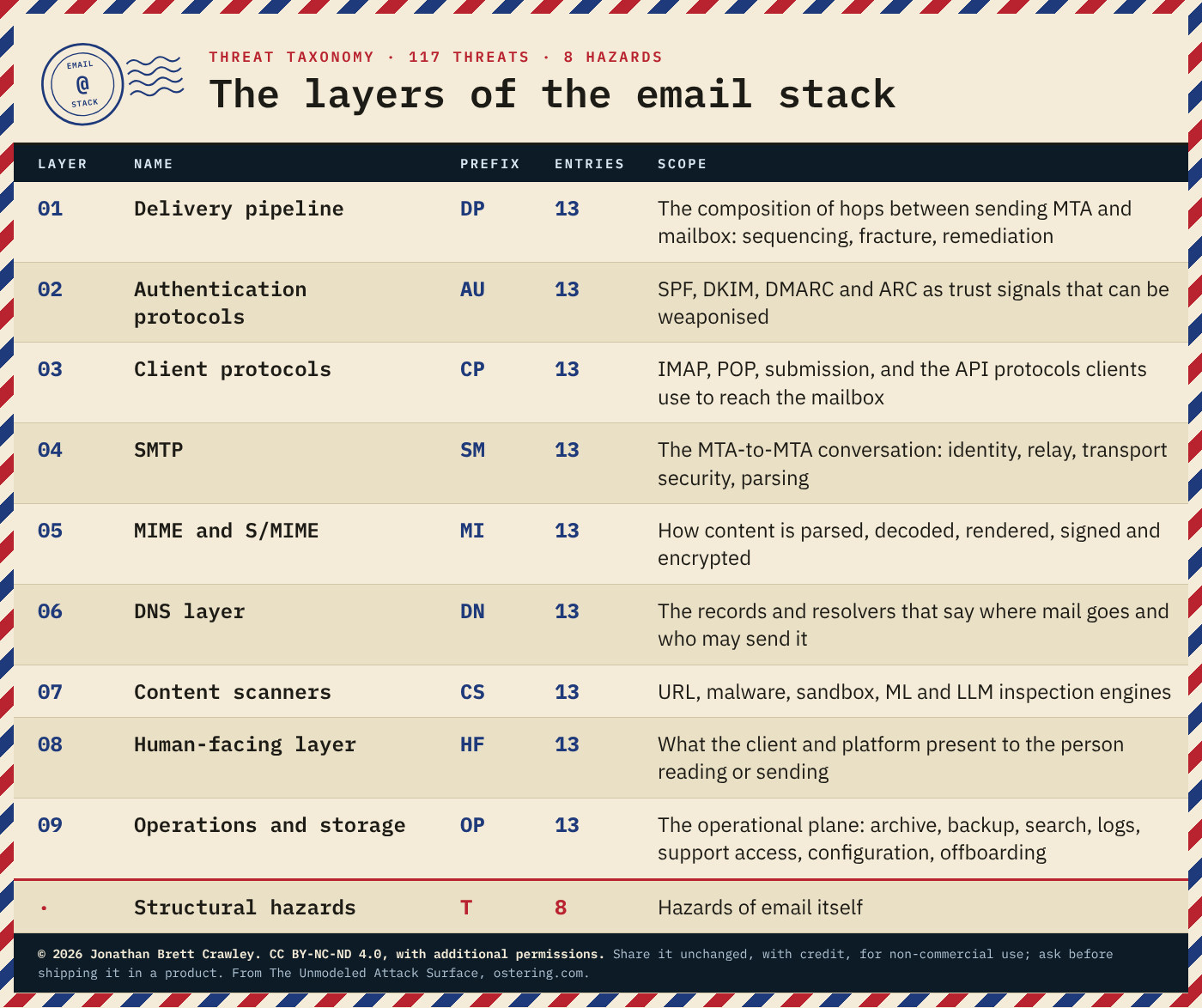 Overview of the layers and the structural hazards, with each one's prefix, number of entries and scope. Each layer is linked in the list below.