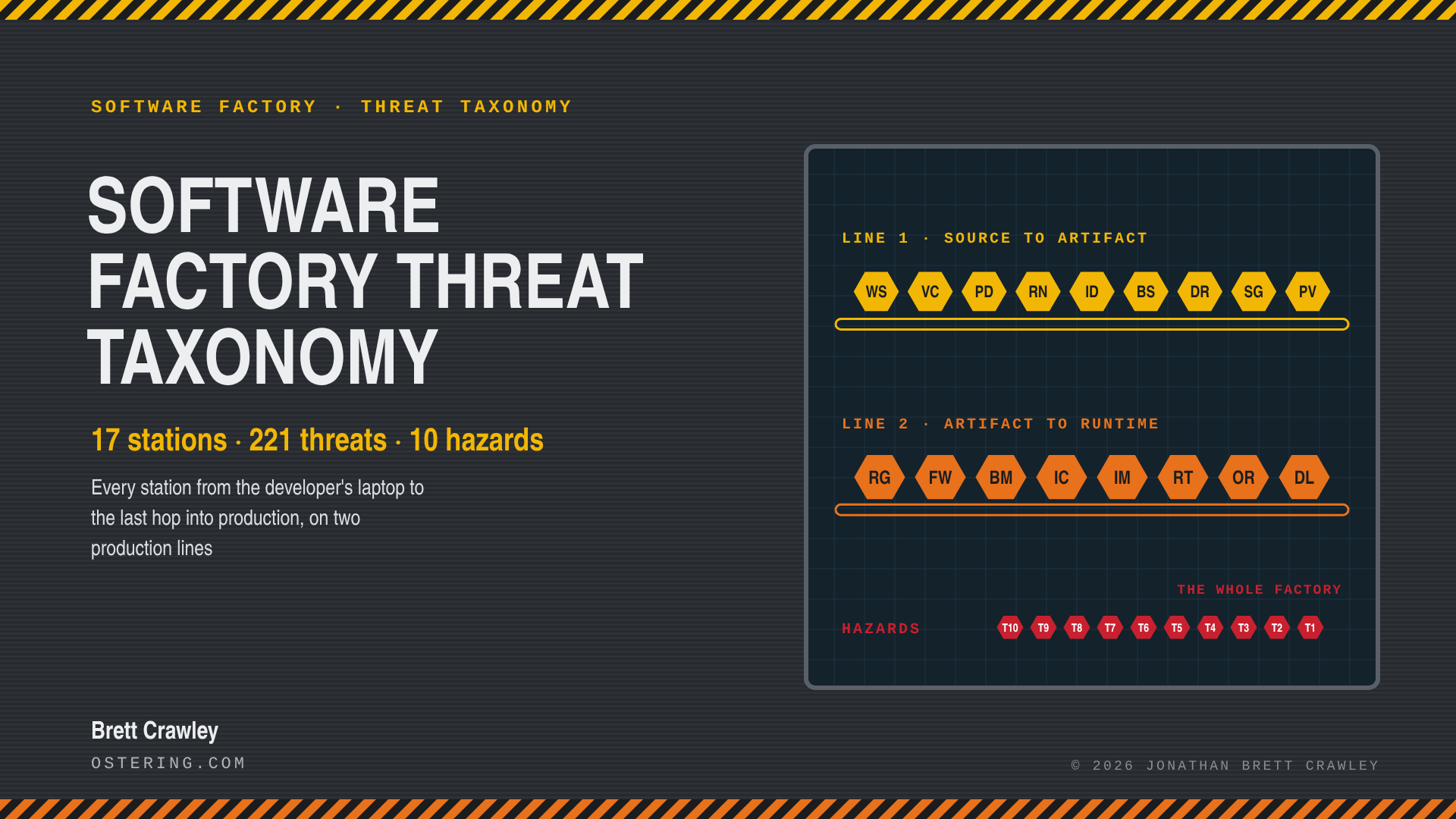Software Factory Threat Taxonomy: the factory's two production lines of stations and the structural hazards.