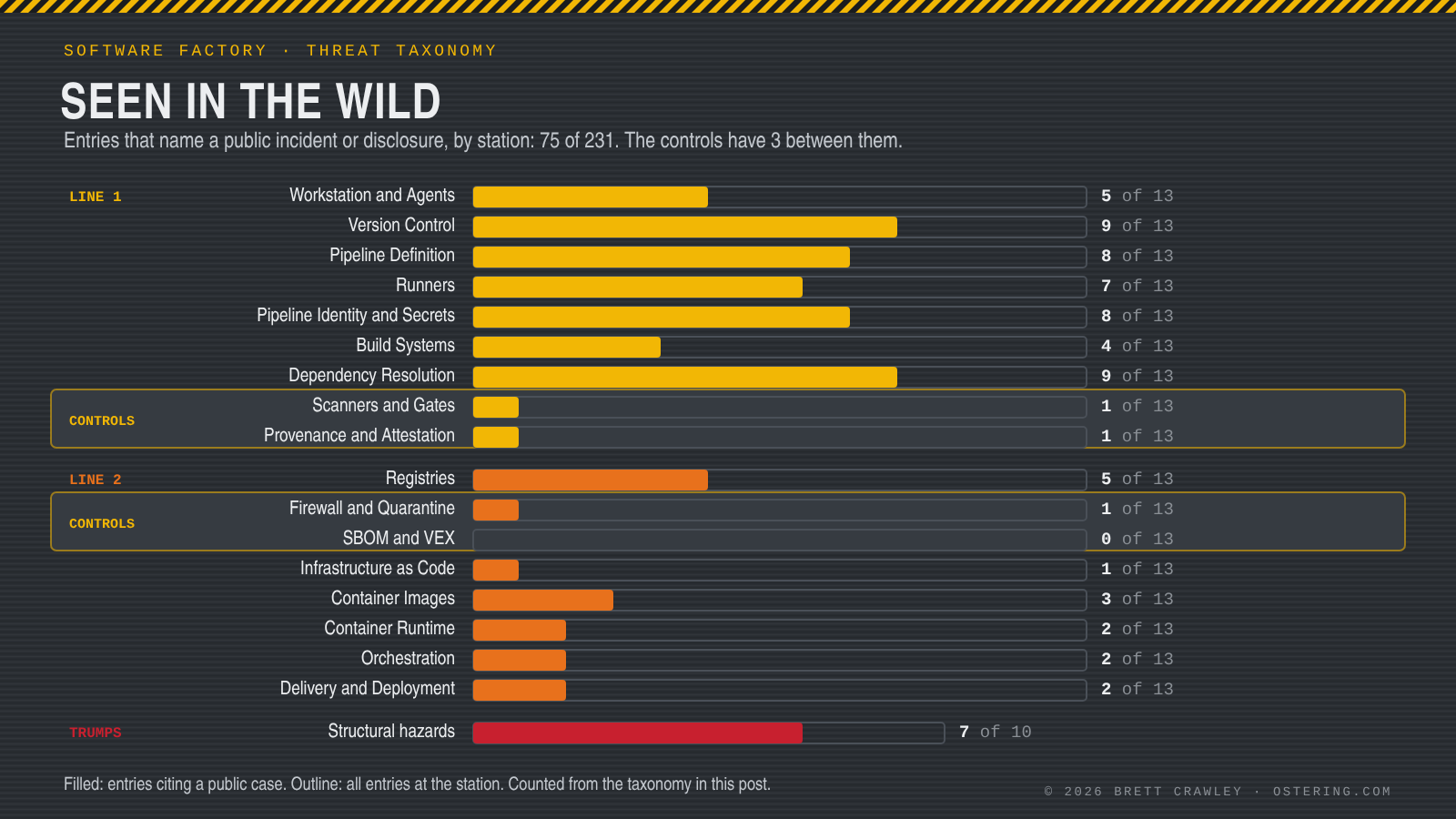 Seen in the wild: the number of entries at each station that name a public incident or disclosure, 75 of 231 in all, with the four control stations outlined