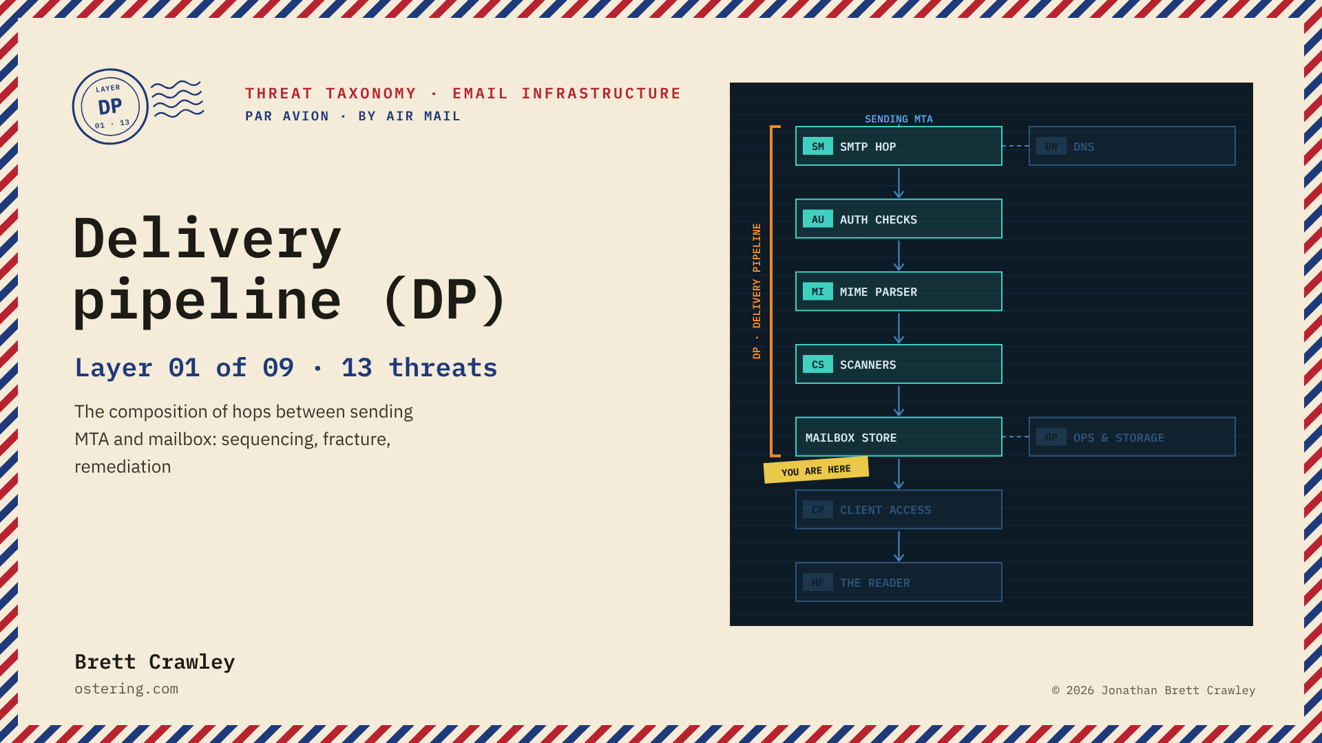Delivery pipeline (DP), layer 01 of 09: the path a message takes through the email stack, with this layer highlighted.