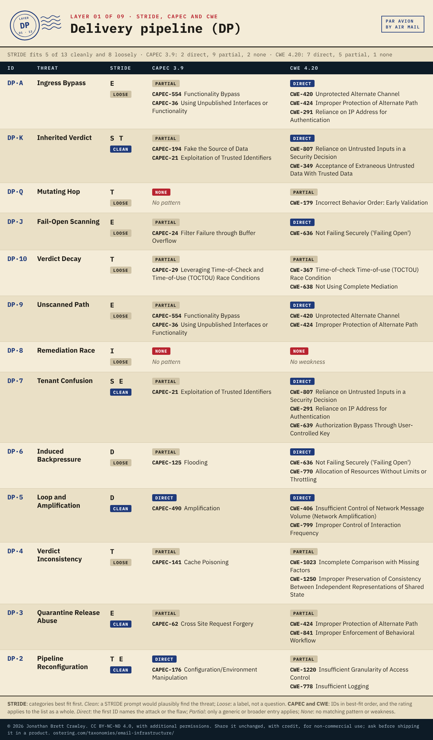 Table: STRIDE, CAPEC and CWE mapping for Delivery pipeline (DP), 13 threats, with each entry's STRIDE categories and fit, CAPEC 3.9 patterns and CWE 4.20 weaknesses. The full mapping is in the Excel, SKOS and STIX downloads on the email infrastructure taxonomy overview page.