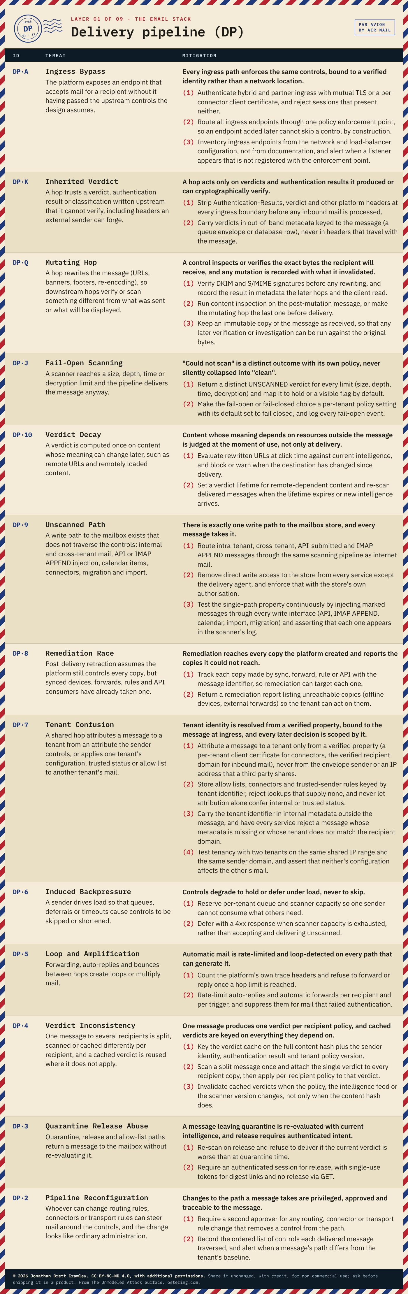 Table: Delivery pipeline (DP), 13 threats with their mitigation principles and design measures. The full text is in the PDF and Excel downloads on the email infrastructure taxonomy overview page.