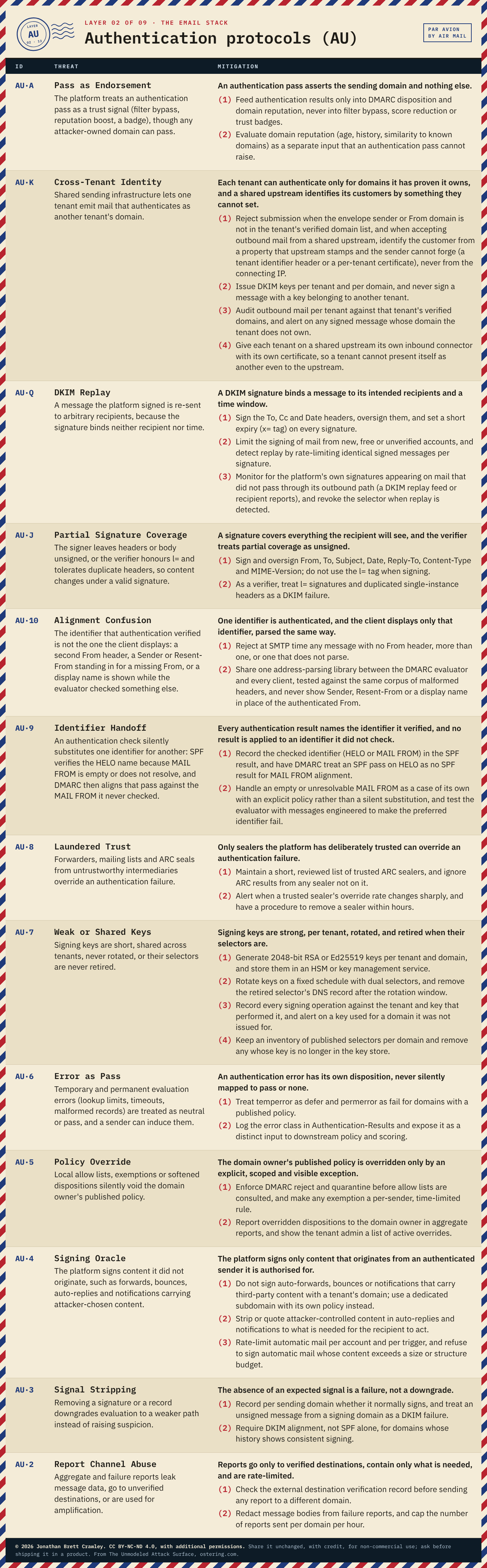 Table: Authentication protocols (AU), 13 threats with their mitigation principles and design measures. The full text is in the PDF and Excel downloads on the email infrastructure taxonomy overview page.