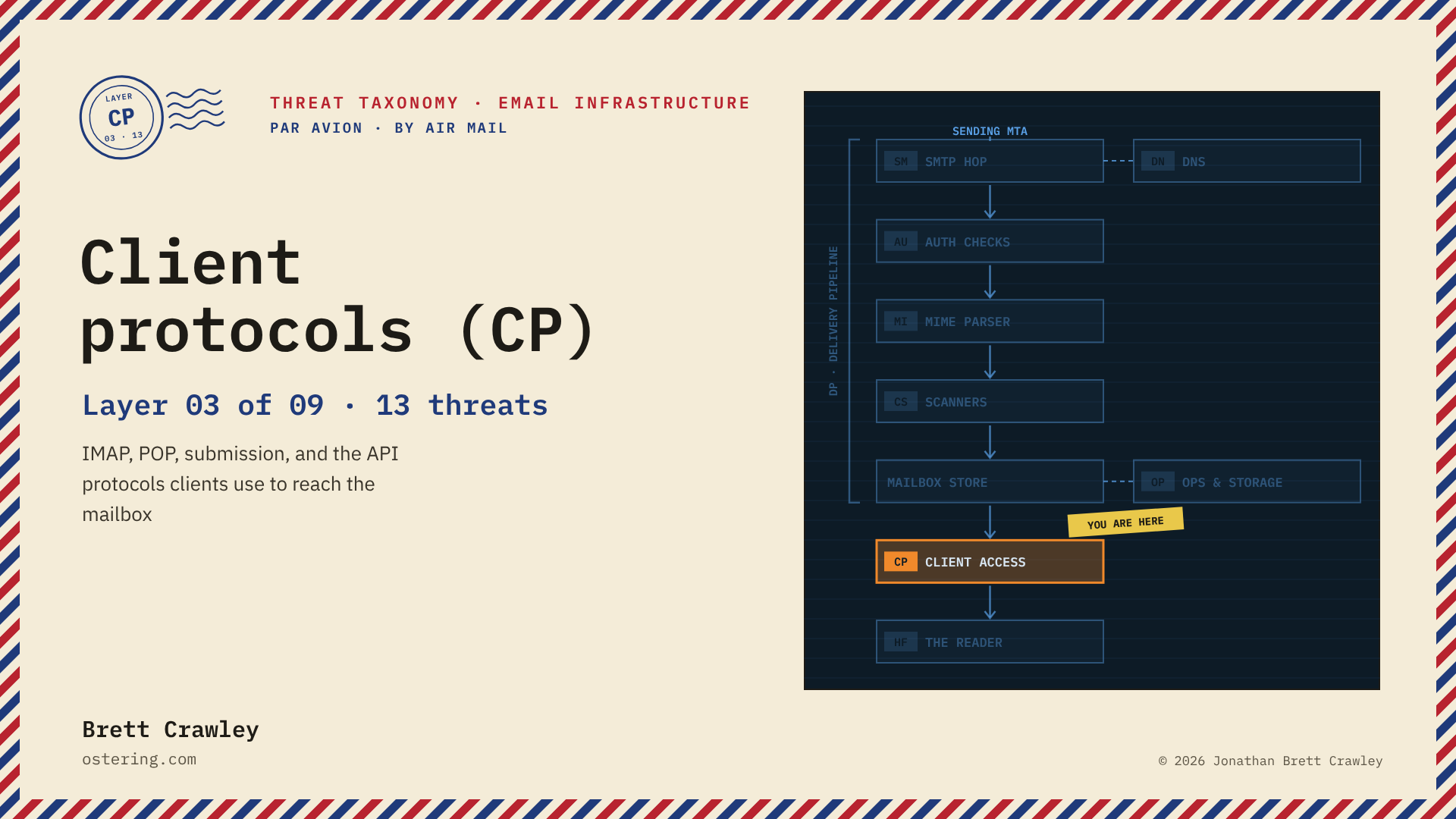Client protocols (CP), layer 03 of 09: the path a message takes through the email stack, with this layer highlighted.