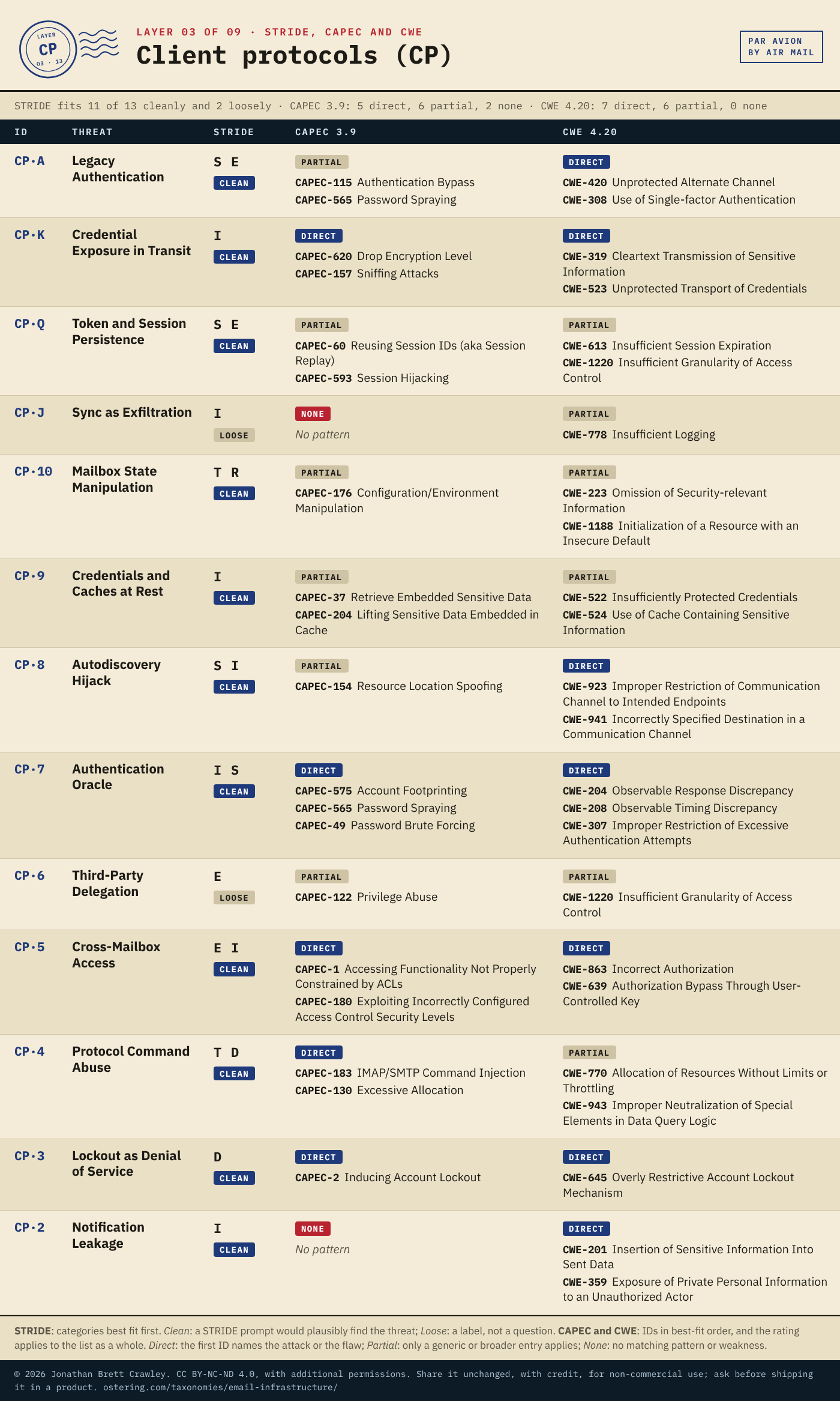 Table: STRIDE, CAPEC and CWE mapping for Client protocols (CP), 13 threats, with each entry's STRIDE categories and fit, CAPEC 3.9 patterns and CWE 4.20 weaknesses. The full mapping is in the Excel, SKOS and STIX downloads on the email infrastructure taxonomy overview page.