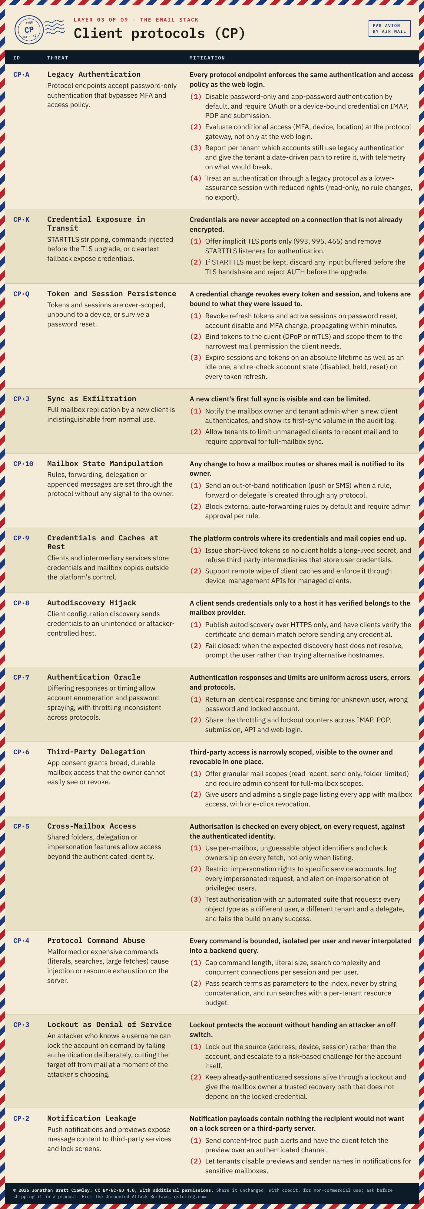 Table: Client protocols (CP), 13 threats with their mitigation principles and design measures. The full text is in the PDF and Excel downloads on the email infrastructure taxonomy overview page.