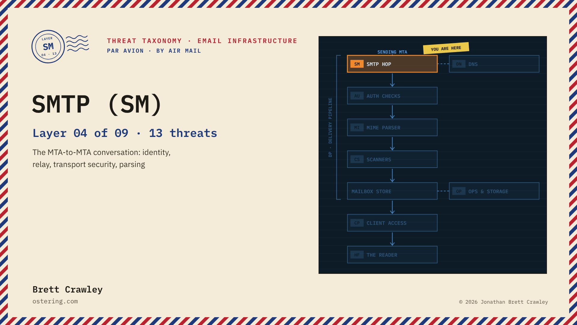 SMTP (SM), layer 04 of 09: the path a message takes through the email stack, with this layer highlighted.
