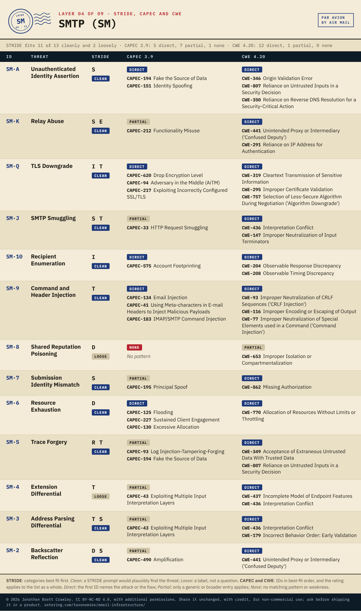 Table: STRIDE, CAPEC and CWE mapping for SMTP (SM), 13 threats, with each entry's STRIDE categories and fit, CAPEC 3.9 patterns and CWE 4.20 weaknesses. The full mapping is in the Excel, SKOS and STIX downloads on the email infrastructure taxonomy overview page.