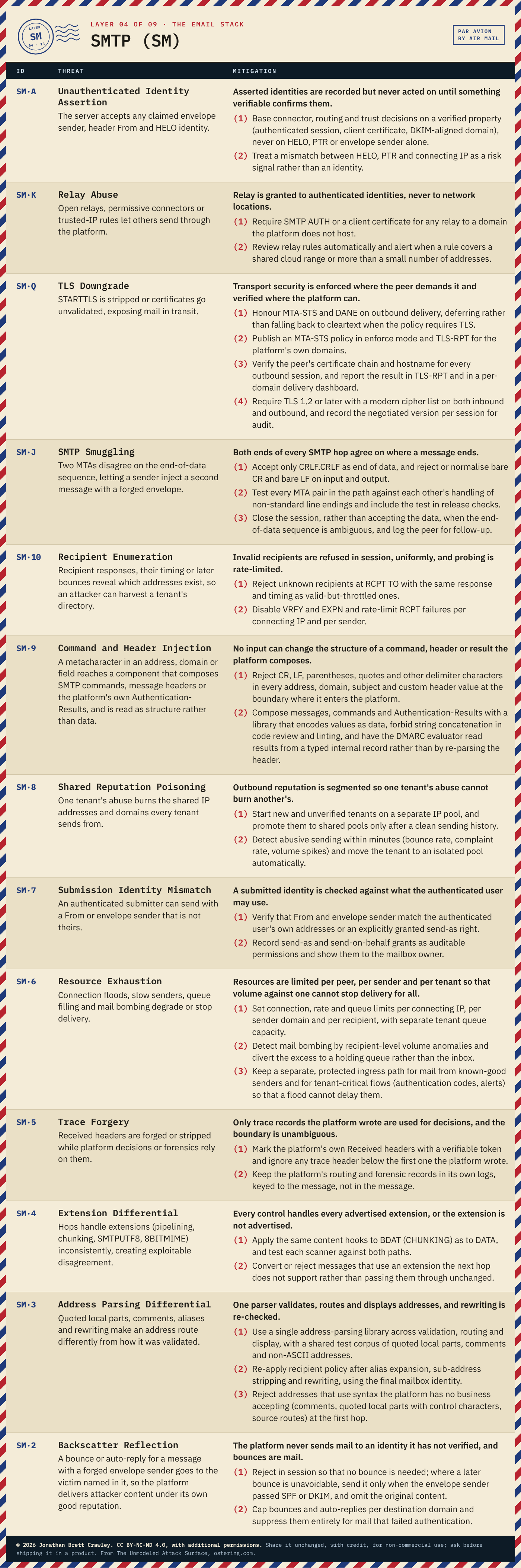 Table: SMTP (SM), 13 threats with their mitigation principles and design measures. The full text is in the PDF and Excel downloads on the email infrastructure taxonomy overview page.