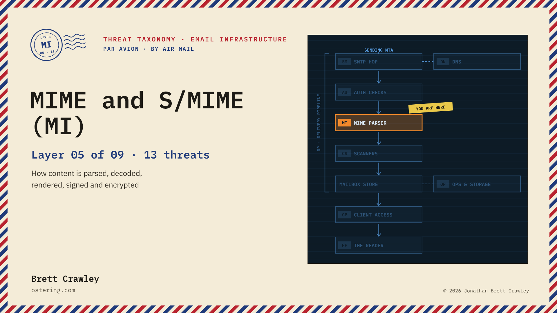 MIME and S/MIME (MI), layer 05 of 09: the path a message takes through the email stack, with this layer highlighted.