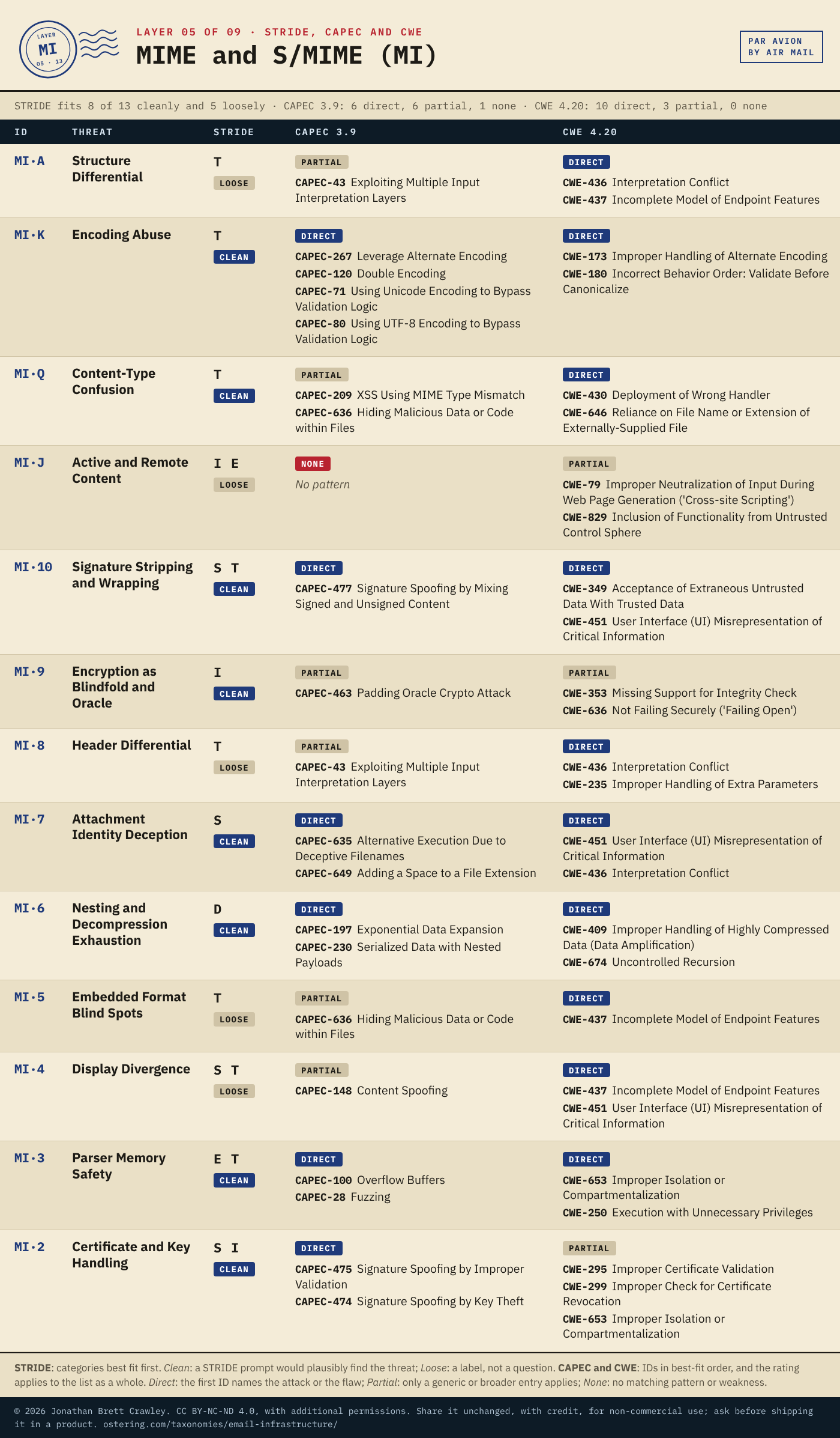 Table: STRIDE, CAPEC and CWE mapping for MIME and S/MIME (MI), 13 threats, with each entry's STRIDE categories and fit, CAPEC 3.9 patterns and CWE 4.20 weaknesses. The full mapping is in the Excel, SKOS and STIX downloads on the email infrastructure taxonomy overview page.