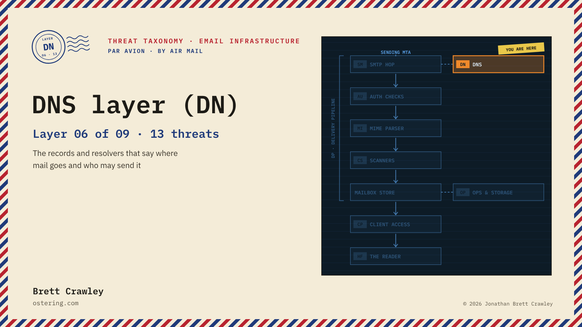DNS layer (DN), layer 06 of 09: the path a message takes through the email stack, with this layer highlighted.
