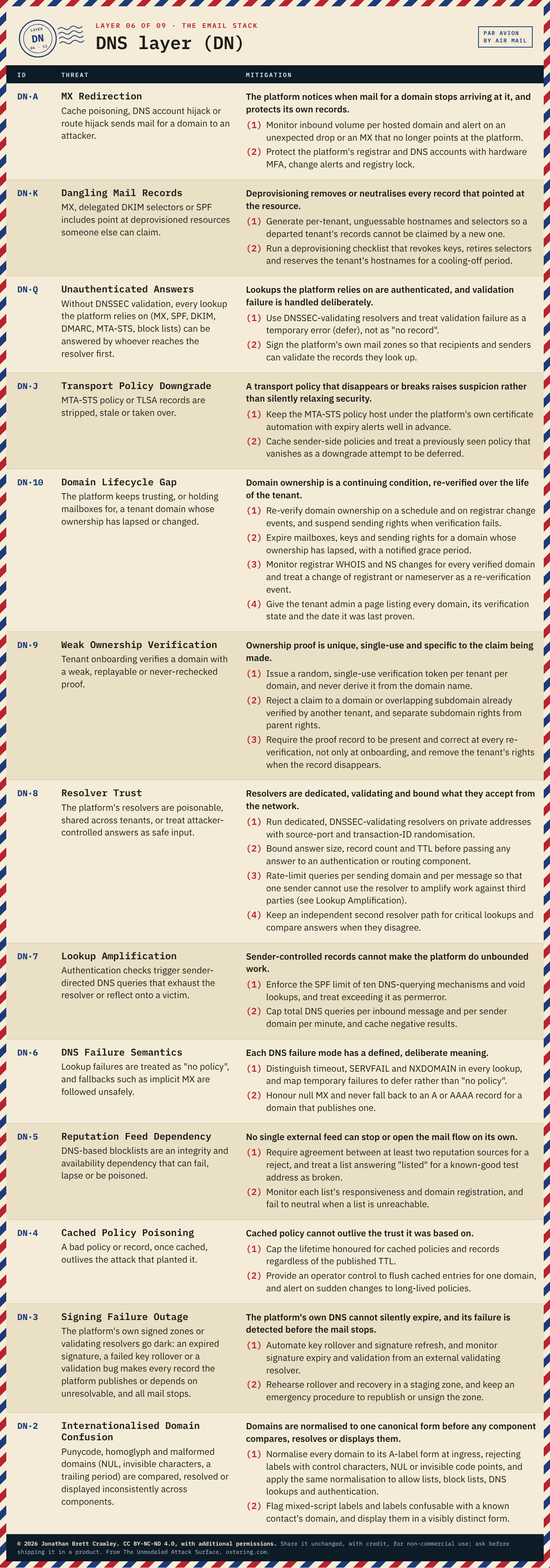 Table: DNS layer (DN), 13 threats with their mitigation principles and design measures. The full text is in the PDF and Excel downloads on the email infrastructure taxonomy overview page.